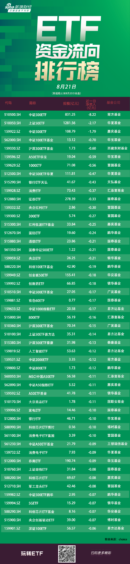 ETF资金流向：8月20日南方中证500ETF获净赎回8.22亿元 华夏上证50ETF获净赎回2.17亿元（附图）-第1张图片