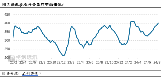 卓创资讯：月跌幅创下年内之最 热轧板卷底在哪里？-第4张图片