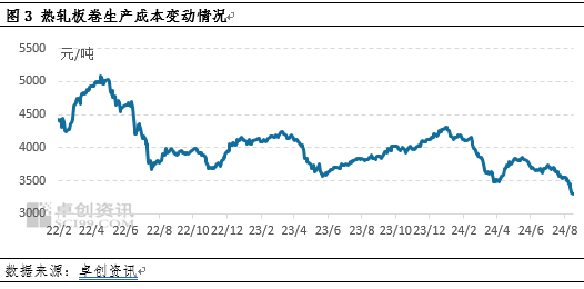 卓创资讯：月跌幅创下年内之最 热轧板卷底在哪里？-第5张图片