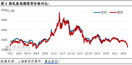 卓创资讯：月跌幅创下年内之最 热轧板卷底在哪里？-第6张图片