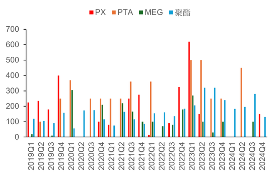 【市场聚焦】PTA-MEG：攻守易势-第5张图片