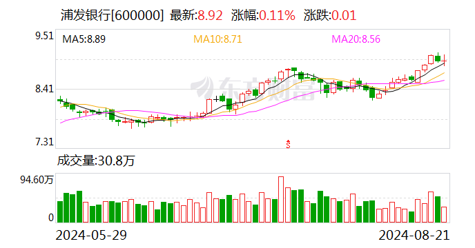 直击浦发银行业绩发布会！“数智化”战略转型见效 以更大力度赋能新质生产力发展-第1张图片