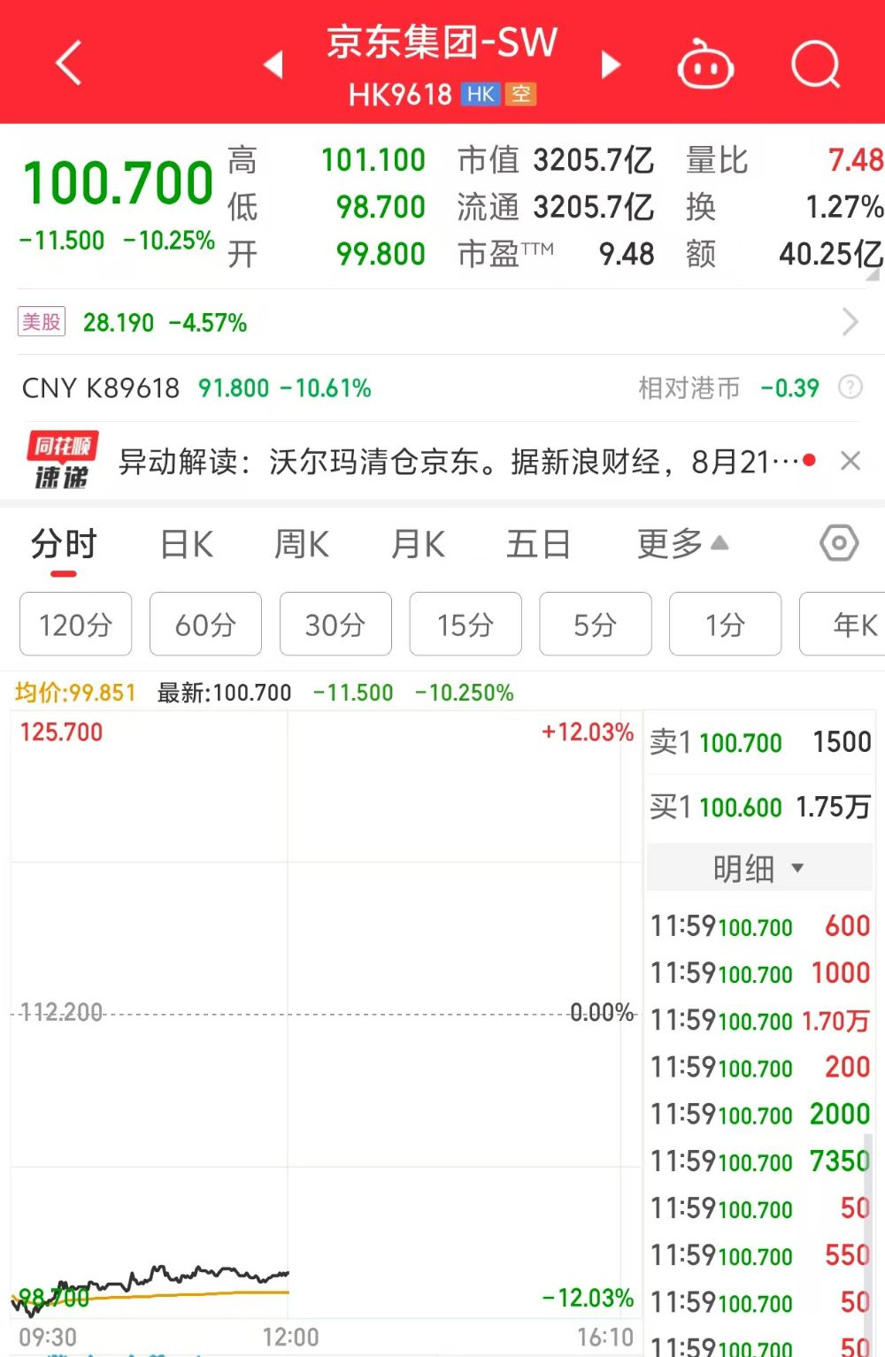 遭沃尔玛清仓减持 ，股价跌超10%！京东集团宣布回购约3.9亿美元股票-第1张图片