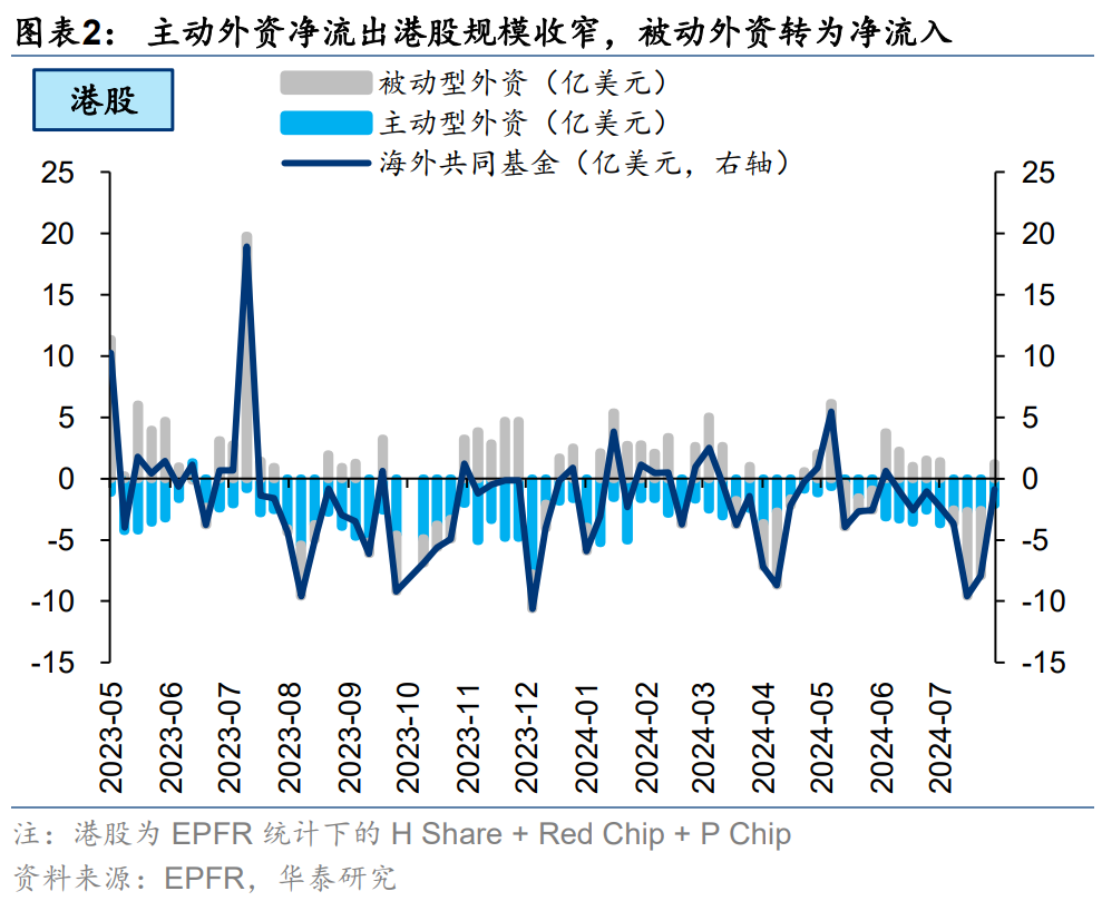 港股或迎来拐点？主动和被动型外资由净流出转为净流入-第2张图片
