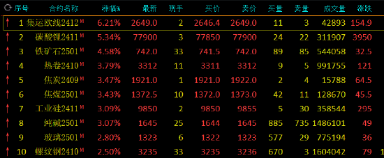 期货收评：集运指数涨超6%，碳酸锂涨超5%，铁矿石涨超4%，焦煤焦炭涨超3%，低硫燃料油、氧化铝跌超2%-第2张图片