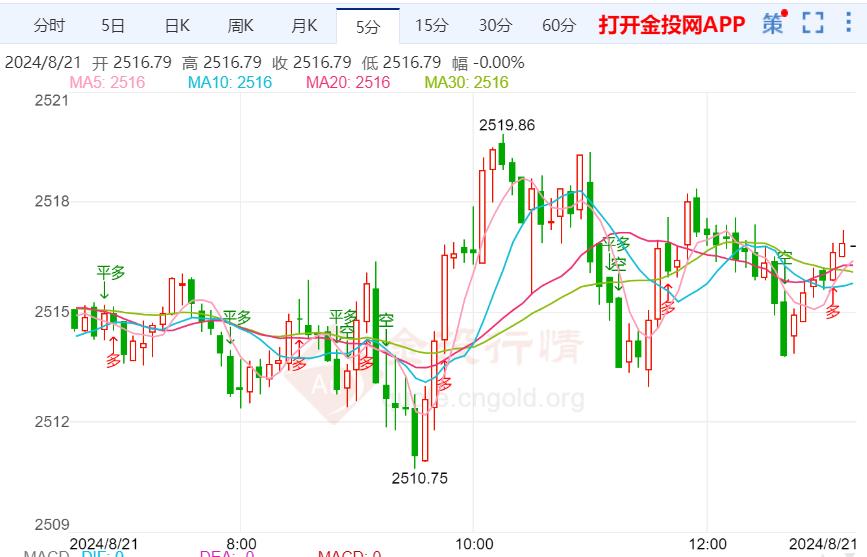 美联储将在9月开始降息 黄金短线有望见顶-第2张图片