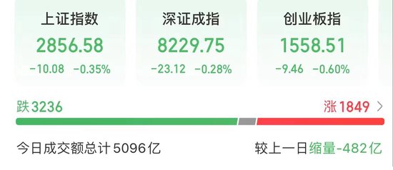 A股调整，深证成指、创业板指创阶段新低-第1张图片