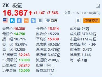 美股异动｜极氪涨超7.5% Q2营收超200亿元创单季历史新高-第1张图片