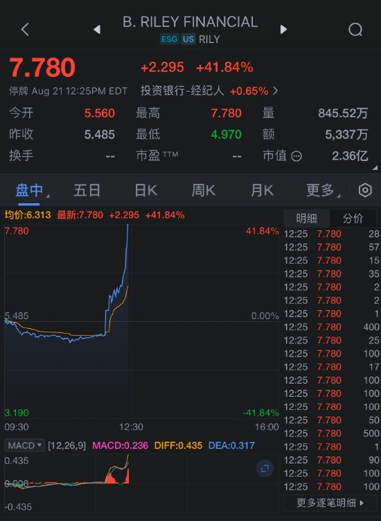 橡树资本据悉接近达成收购B.Riley旗下两项业务多数股权的协议-第1张图片