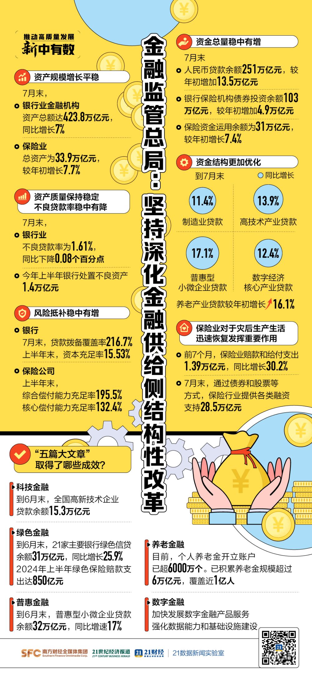 事关银行业、保险业，多项关键数据公布！今天这场发布会信息量很大-第1张图片