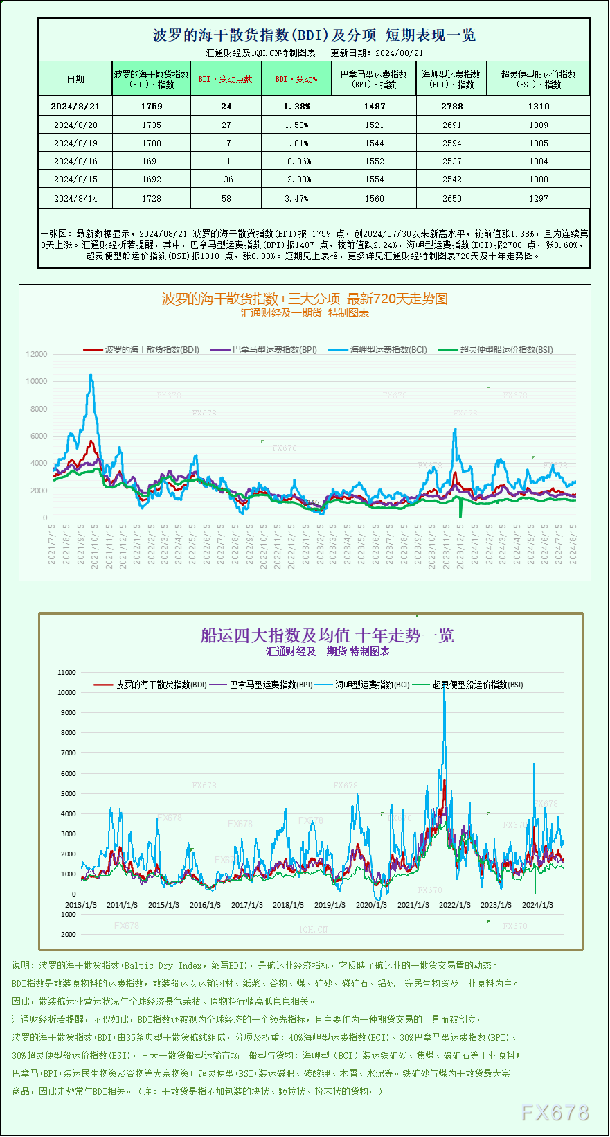 一张图：波罗的海指数因海岬型船运价上涨触及三周多高点-第1张图片