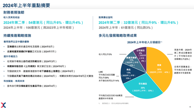 港交所上半年净利下跌3%，衍生产品市场成交量屡创新高-第2张图片