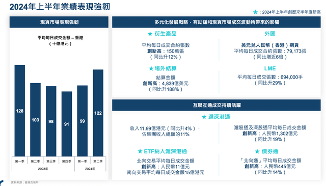 港交所上半年净利下跌3%，衍生产品市场成交量屡创新高-第3张图片