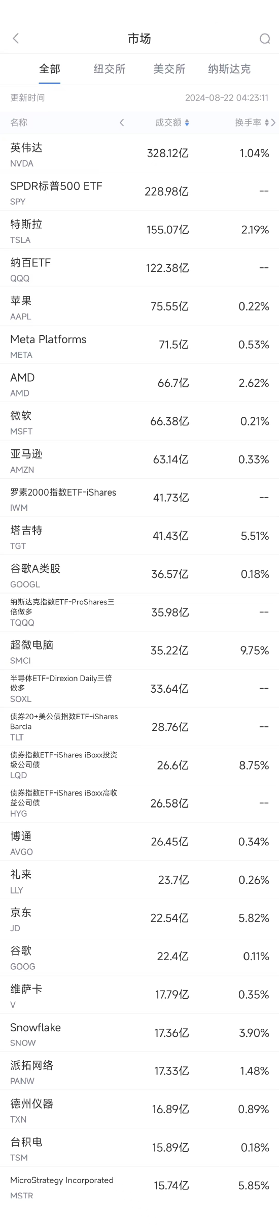 8月21日美股成交额前20：京东遭沃尔玛清仓式减持-第1张图片