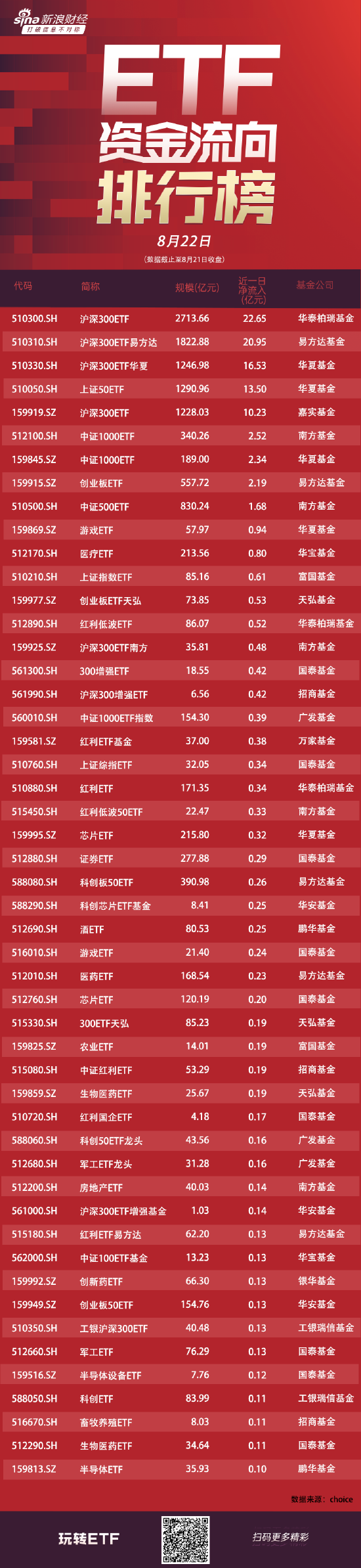 ETF资金流向：8月21日华泰柏瑞沪深300ETF获净申购22.65亿元 易方达沪深300ETF获净申购21亿元（附图）-第1张图片