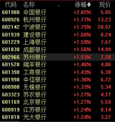 银行股再度逆势飙涨，建行、中行创历史新高，后市关注这两类标的-第1张图片