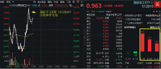 军工股异动，国防军工ETF（512810）盘中直线冲高！商业航天、低空经济等热门题材反弹，洪都航空涨超3%-第2张图片