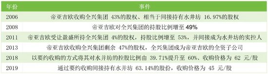 水井坊“拖累”了帝亚吉欧，问题的根源，是人和战略-第2张图片
