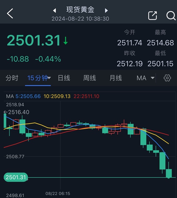 黄金突发行情！金价加速回调逼近2500美元-第2张图片