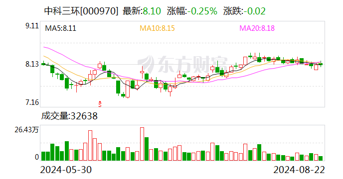 国金证券给予中科三环买入评级，价格回涨叠加旺季回暖，Q2实现扭亏-第1张图片
