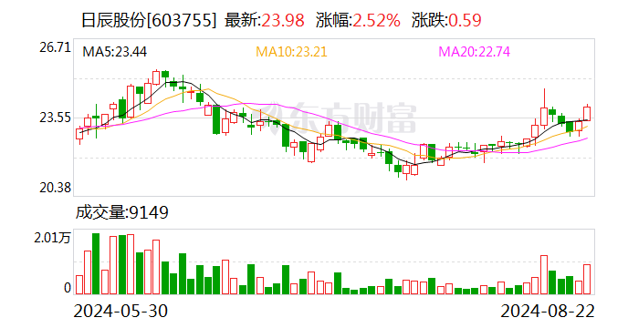 华福证券给予日辰股份买入评级 Q2餐饮渠道高增 创新驱动业绩持续增长-第1张图片