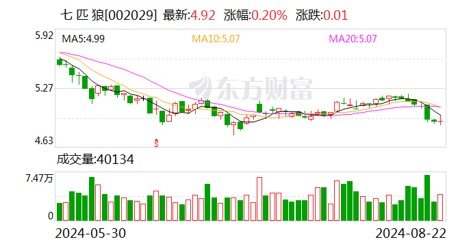 七匹狼：2024年半年度净利润约1.86亿元 同比增加18.42%-第1张图片