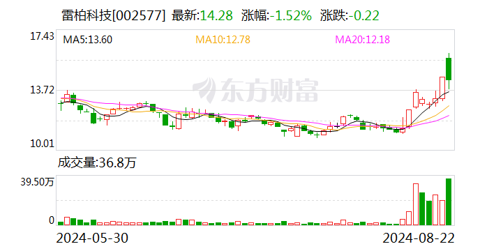 雷柏科技振幅16.17%，龙虎榜上机构买入152.67万元 卖出872.54万元-第1张图片