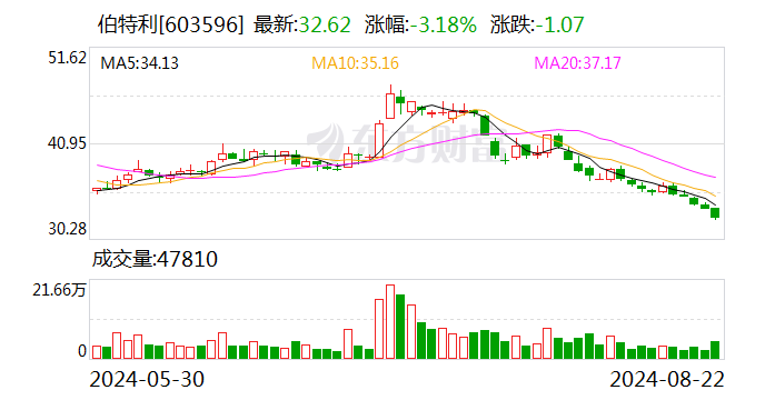 天风证券给予伯特利买入评级，制动龙头矢志线控底盘，持续深化全球布局，目标价格为50.0-60.0元-第1张图片