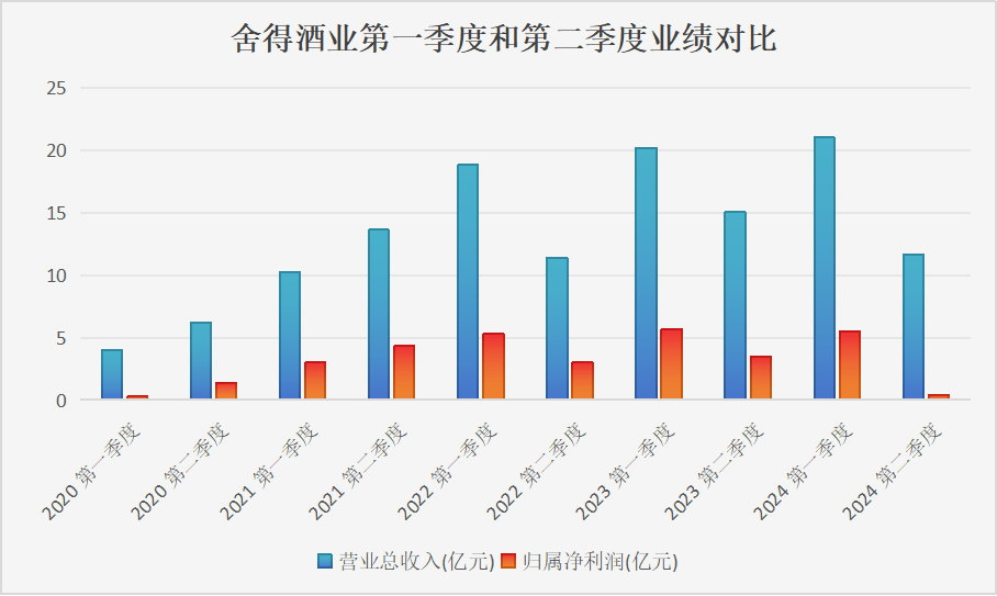 舍得酒业业绩增长失速，二季度净利降逾八成，“老酒战略”为何失灵？-第1张图片