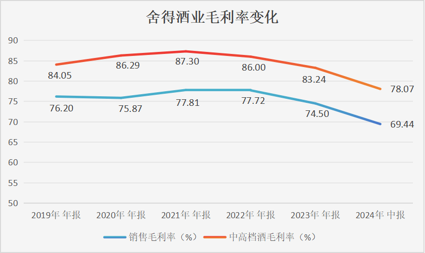 舍得酒业业绩增长失速，二季度净利降逾八成，“老酒战略”为何失灵？-第2张图片
