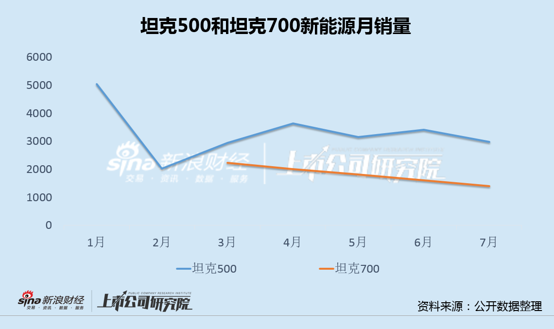 长城汽车因坦克500"名不副实"被南方电网拉黑 网友：对大客户尚且如此，我们咋办？-第3张图片
