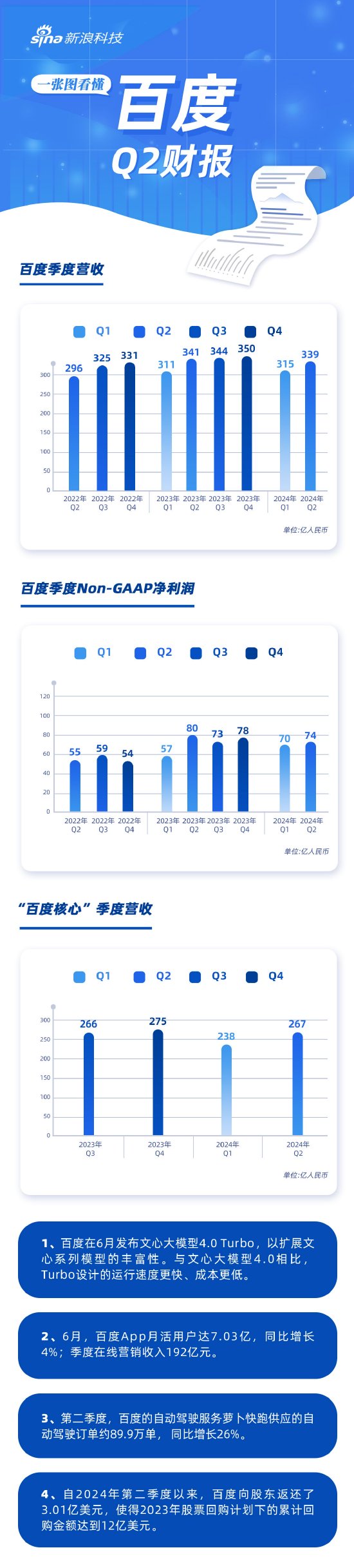 看图：百度第二季度营收339亿元 经调净利润74亿元-第1张图片