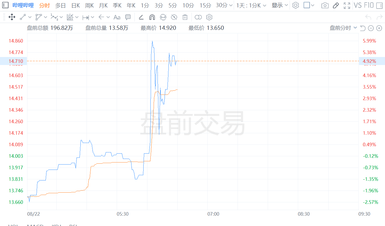 哔哩哔哩盘前涨超6% Q2业绩超预期-第1张图片