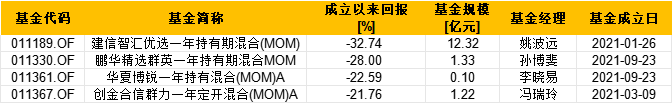 盘点首批公募MOM产品：鹏华精选群英一年持有成立以来总回报-28% 跑输业绩比较基准-第1张图片