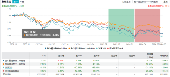 盘点首批公募MOM产品：鹏华精选群英一年持有成立以来总回报-28% 跑输业绩比较基准-第2张图片