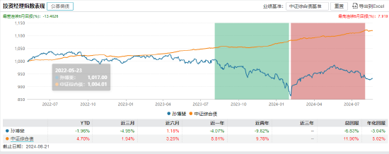 盘点首批公募MOM产品：鹏华精选群英一年持有成立以来总回报-28% 跑输业绩比较基准-第4张图片