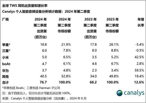 Q2全球TWS真无线耳机销量排行榜：苹果出货量稳居第一-第1张图片