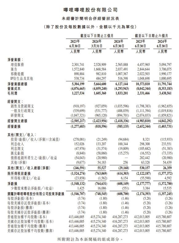 哔哩哔哩Q2营收61.3亿元 高于预期-第1张图片