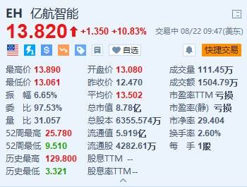 美股异动｜亿航智能涨超10.8% Q2营收创历史新高并扭亏为盈-第1张图片