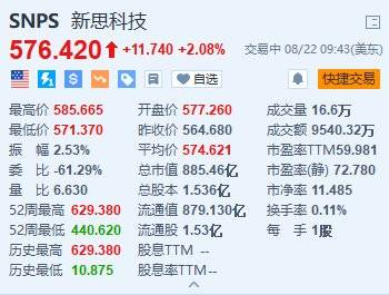 美股异动丨新思科技一度涨超3.7% 上调全年调整后每股收益指引-第1张图片