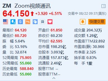 Zoom涨超6.5% Q2业绩超预期 上调全年营收及盈利展望-第1张图片