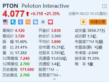 美股异动丨Peloton大涨超21% 第四财季实现调整后EBITDA扭亏为盈-第1张图片