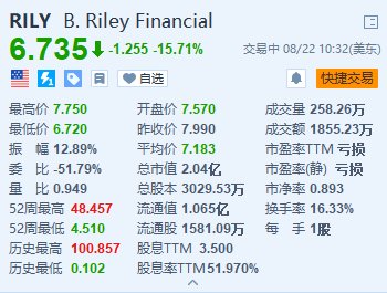 B. Riley跌超15.7% 与橡树资本谈判出售其两个业务部门的多数股权-第1张图片