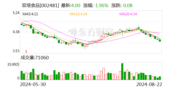 双塔食品：2024年半年度净利润约5388万元-第1张图片