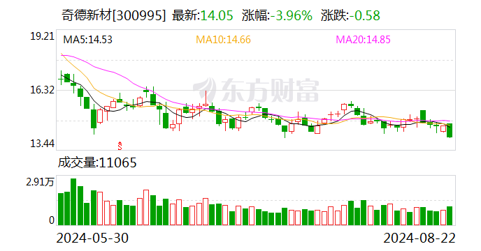 奇德新材：公司目前未有宇航服相关的业务-第1张图片