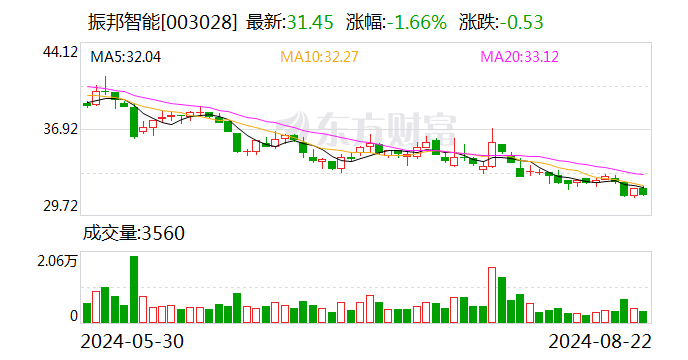 振邦智能：8月21日召开董事会会议-第1张图片