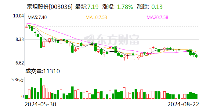 泰坦股份：2024年半年度净利润约6257万元 同比下降12.47%-第1张图片