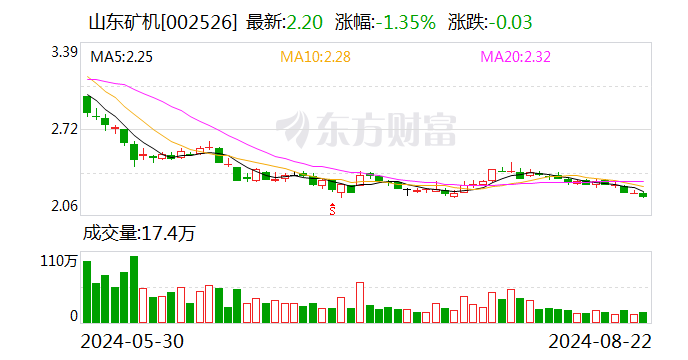 山东矿机：8月22日召开董事会会议-第1张图片