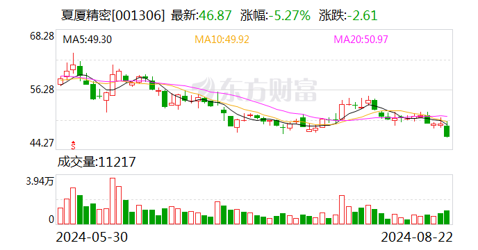 夏厦精密：2024年半年度净利润约3538万元 同比下降14.77%-第1张图片