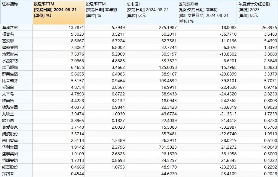 好小众的上涨逻辑！这一冷门板块因下跌太多，竟变成了高股息概念-第4张图片